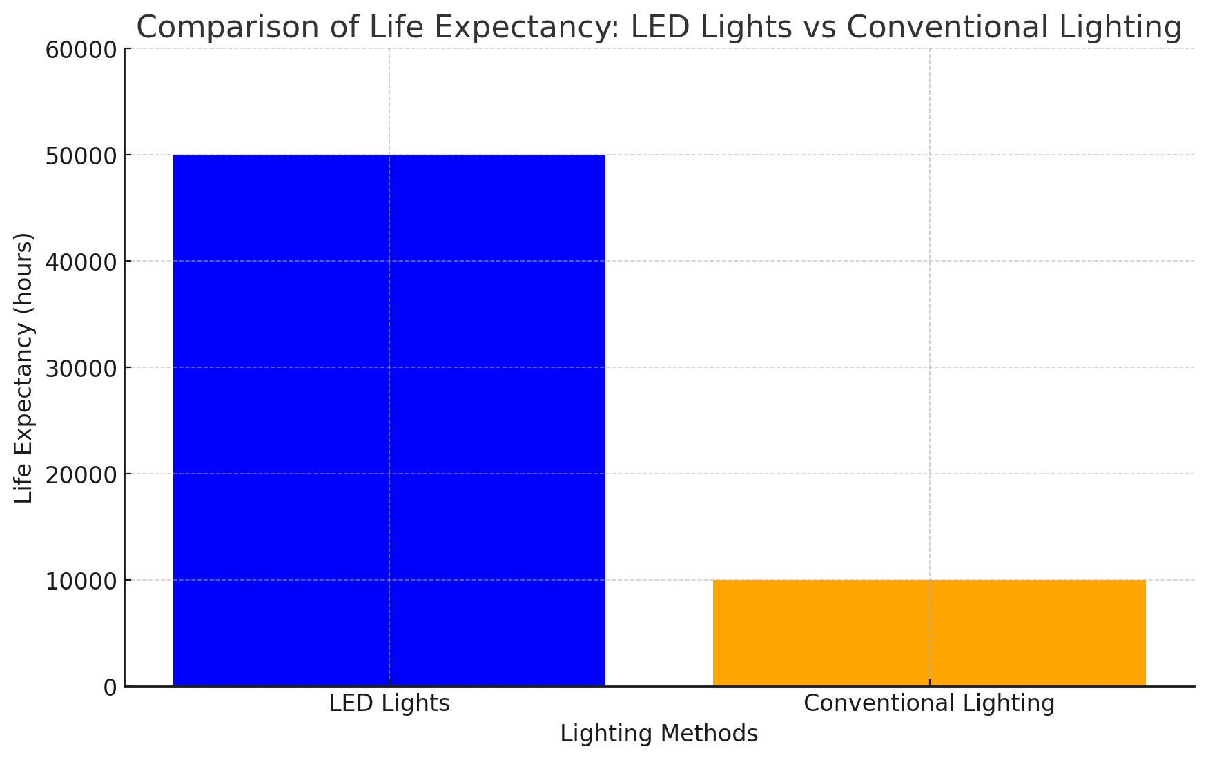 Power Consumption Comparison - LED vs. Conventional Lighting