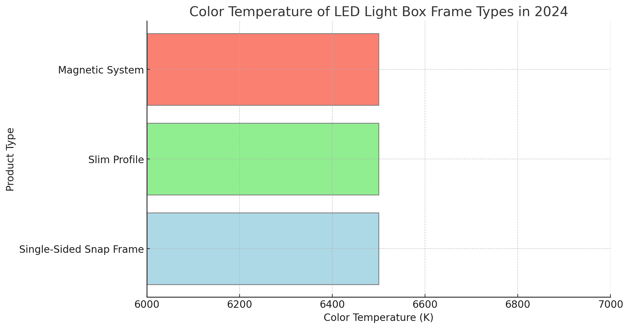 Power Consumption Visualization